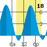 Ukolnoi Island tide chart for Wednesday, September 18, 2024