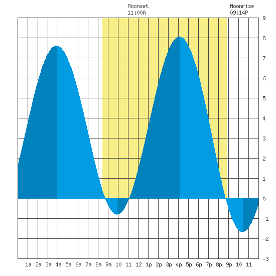 Ukolnoi Island tide chart for Thursday, September 19, 2024