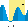 Ukolnoi Island tide chart for Sunday, September 1, 2024