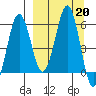 Ukolnoi Island tide chart for Friday, September 20, 2024