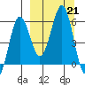 Ukolnoi Island tide chart for Saturday, September 21, 2024