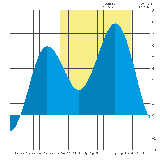 Ukolnoi Island tide chart for Sunday, September 22, 2024
