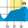 Ukolnoi Island tide chart for Wednesday, September 25, 2024