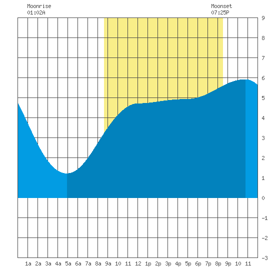 Ukolnoi Island tide chart for Thursday, September 26, 2024