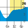 Ukolnoi Island tide chart for Thursday, September 26, 2024