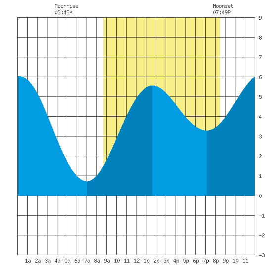 Ukolnoi Island tide chart for Saturday, September 28, 2024