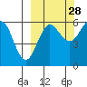 Ukolnoi Island tide chart for Saturday, September 28, 2024