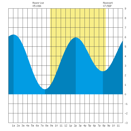 Ukolnoi Island tide chart for Sunday, September 29, 2024