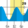 Ukolnoi Island tide chart for Sunday, September 29, 2024