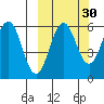 Ukolnoi Island tide chart for Monday, September 30, 2024