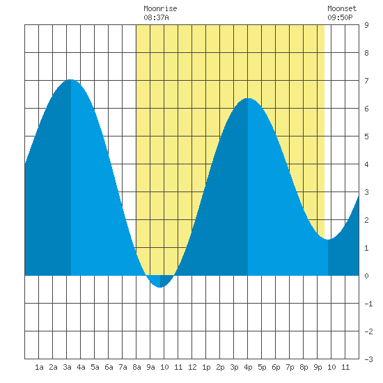 Ukolnoi Island tide chart for Tuesday, September 3, 2024
