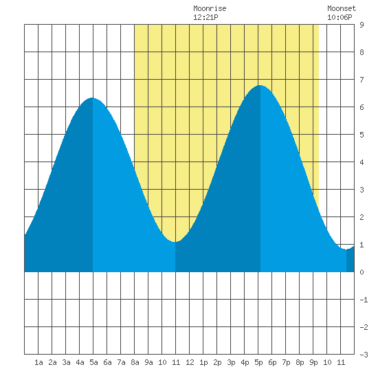 Ukolnoi Island tide chart for Friday, September 6, 2024