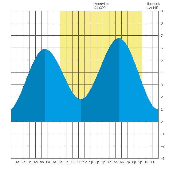 Ukolnoi Island tide chart for Saturday, September 7, 2024