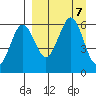 Ukolnoi Island tide chart for Saturday, September 7, 2024