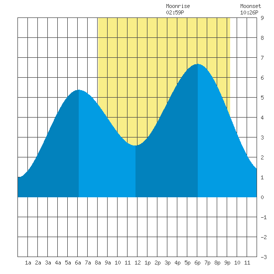 Ukolnoi Island tide chart for Sunday, September 8, 2024