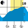 Ukolnoi Island tide chart for Thursday, October 10, 2024