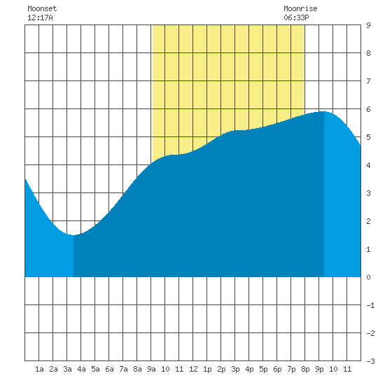 Ukolnoi Island tide chart for Friday, October 11, 2024