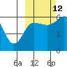 Ukolnoi Island tide chart for Saturday, October 12, 2024