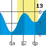 Ukolnoi Island tide chart for Sunday, October 13, 2024