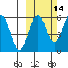 Ukolnoi Island tide chart for Monday, October 14, 2024