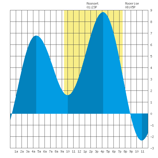 Ukolnoi Island tide chart for Saturday, October 19, 2024