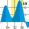 Ukolnoi Island tide chart for Saturday, October 19, 2024