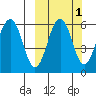 Ukolnoi Island tide chart for Tuesday, October 1, 2024