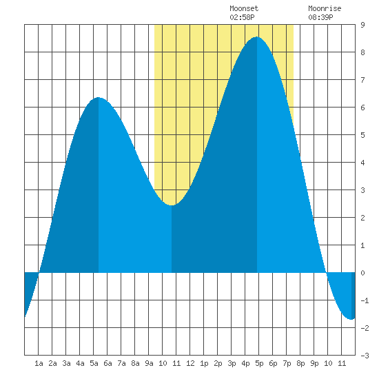 Ukolnoi Island tide chart for Sunday, October 20, 2024