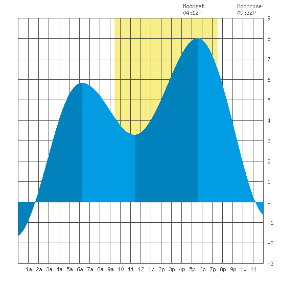 Ukolnoi Island tide chart for Monday, October 21, 2024