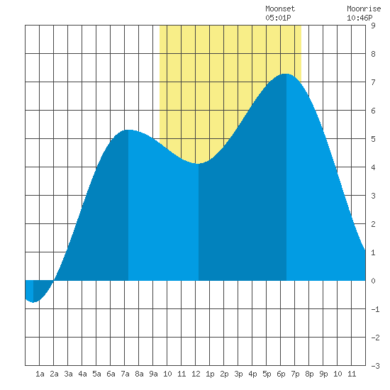 Ukolnoi Island tide chart for Tuesday, October 22, 2024