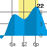 Ukolnoi Island tide chart for Tuesday, October 22, 2024