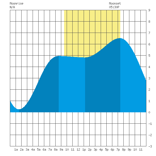 Ukolnoi Island tide chart for Wednesday, October 23, 2024