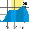 Ukolnoi Island tide chart for Wednesday, October 23, 2024