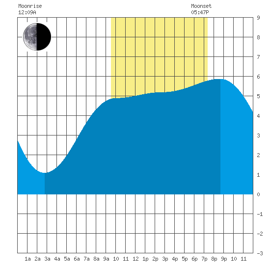 Ukolnoi Island tide chart for Thursday, October 24, 2024