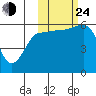 Ukolnoi Island tide chart for Thursday, October 24, 2024