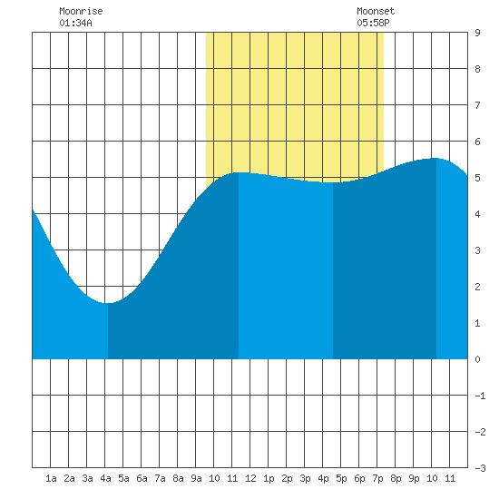 Ukolnoi Island tide chart for Friday, October 25, 2024