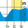 Ukolnoi Island tide chart for Friday, October 25, 2024