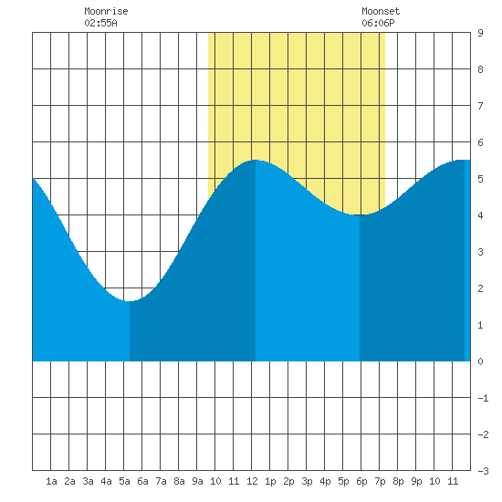 Ukolnoi Island tide chart for Saturday, October 26, 2024