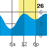 Ukolnoi Island tide chart for Saturday, October 26, 2024