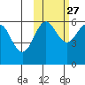Ukolnoi Island tide chart for Sunday, October 27, 2024