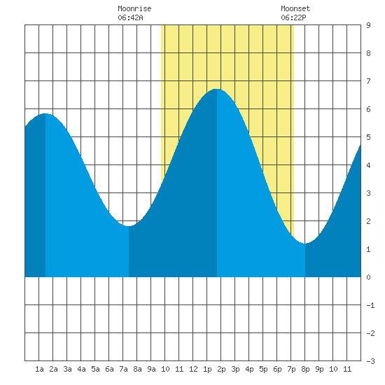 Ukolnoi Island tide chart for Tuesday, October 29, 2024