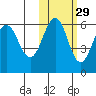 Ukolnoi Island tide chart for Tuesday, October 29, 2024