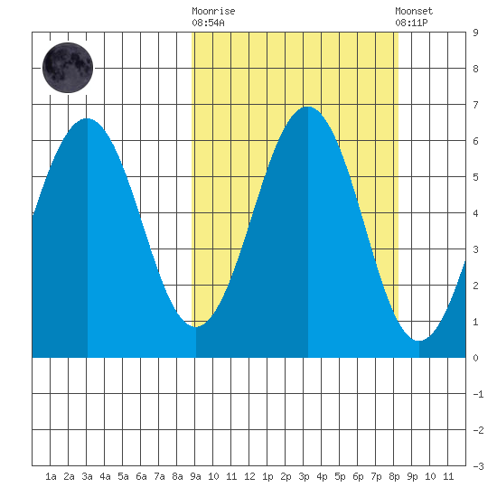 Ukolnoi Island tide chart for Wednesday, October 2, 2024