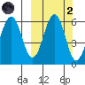 Ukolnoi Island tide chart for Wednesday, October 2, 2024