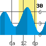 Ukolnoi Island tide chart for Wednesday, October 30, 2024