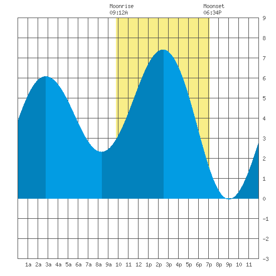 Ukolnoi Island tide chart for Thursday, October 31, 2024