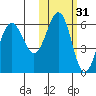 Ukolnoi Island tide chart for Thursday, October 31, 2024