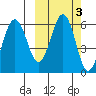 Ukolnoi Island tide chart for Thursday, October 3, 2024