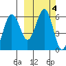 Ukolnoi Island tide chart for Friday, October 4, 2024