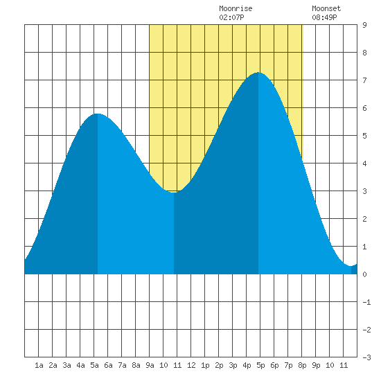 Ukolnoi Island tide chart for Sunday, October 6, 2024